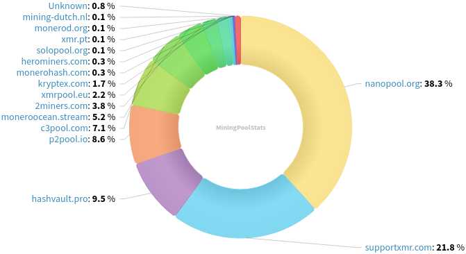 Hashrate Pool Distribution Pie Chart