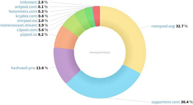 Hashrate Pool Distribution Pie Chart