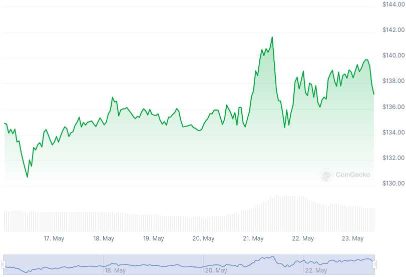 XMR Price Graph 05/16/24-05/23/24