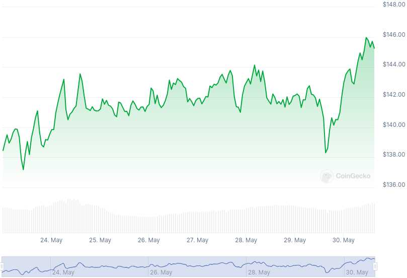 XMR Price Graph 05/23/24-05/30/24