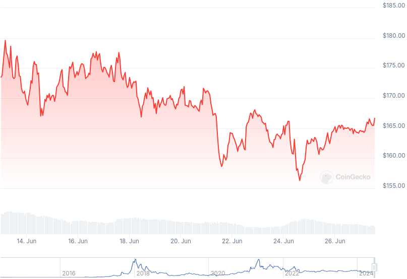 XMR Price Graph 06/13/24-06/27/24