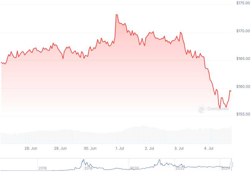 XMR Price Graph