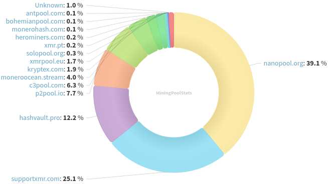 Hashrate Pool Distribution Pie Chart