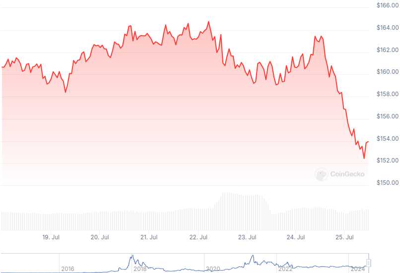 XMR Price Graph