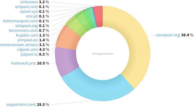 Hashrate Pool Distribution Pie Chart