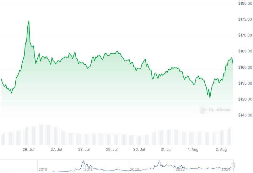 XMR Price Graph